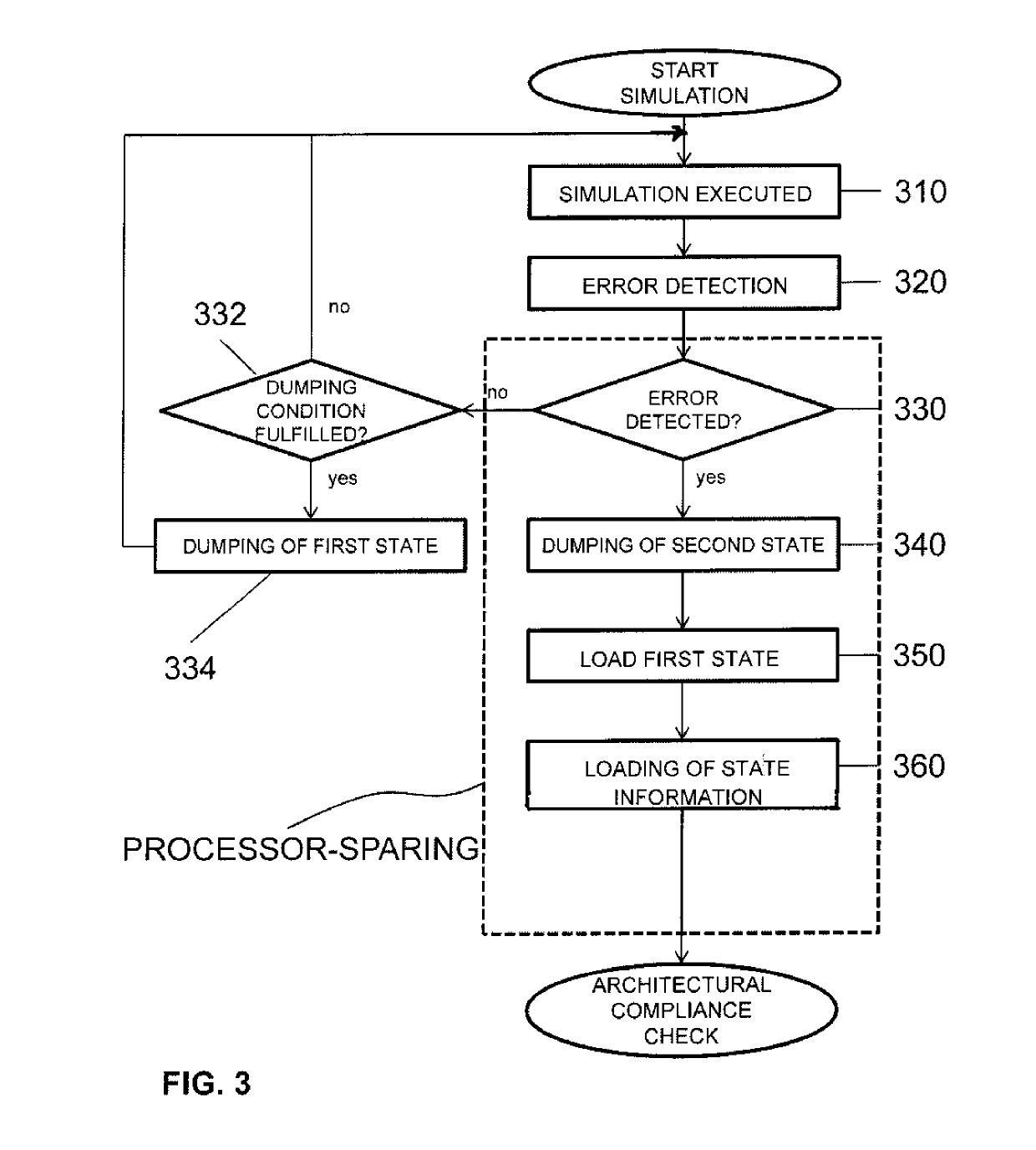 Determine soft error resilience while verifying architectural compliance