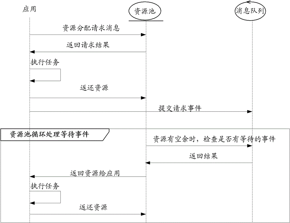 Allocation method and device for resource pool