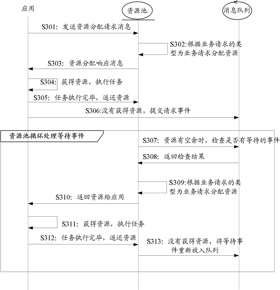 Allocation method and device for resource pool