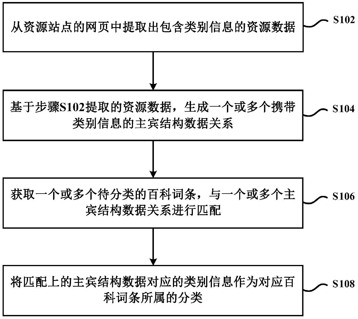 Encyclopedia entry classification method and device