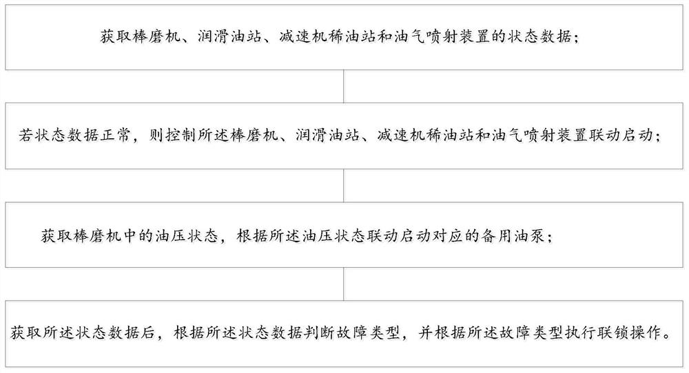 Rod mill lubricating system and control method