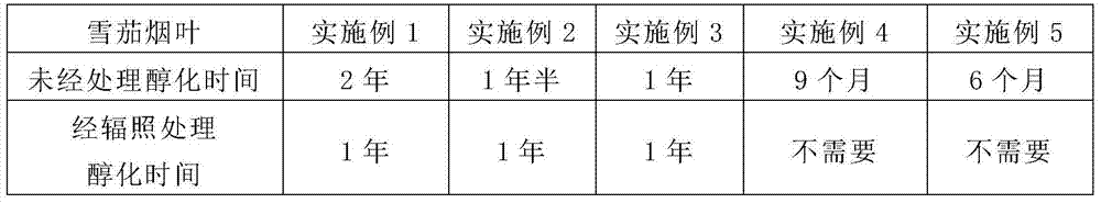 Application of Irradiation Treatment in Fermentation and Quality Improvement of Cigar Tobacco