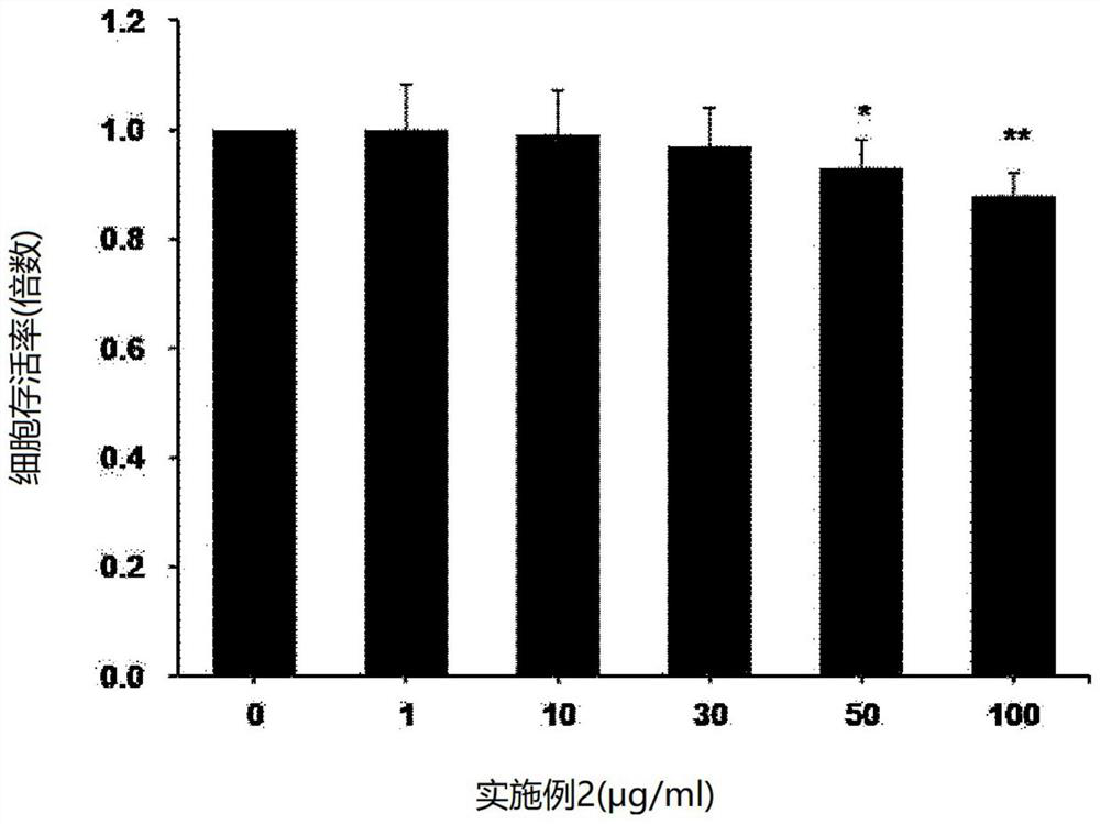 Composition for promoting myogenesis, containing processed ginseng extract