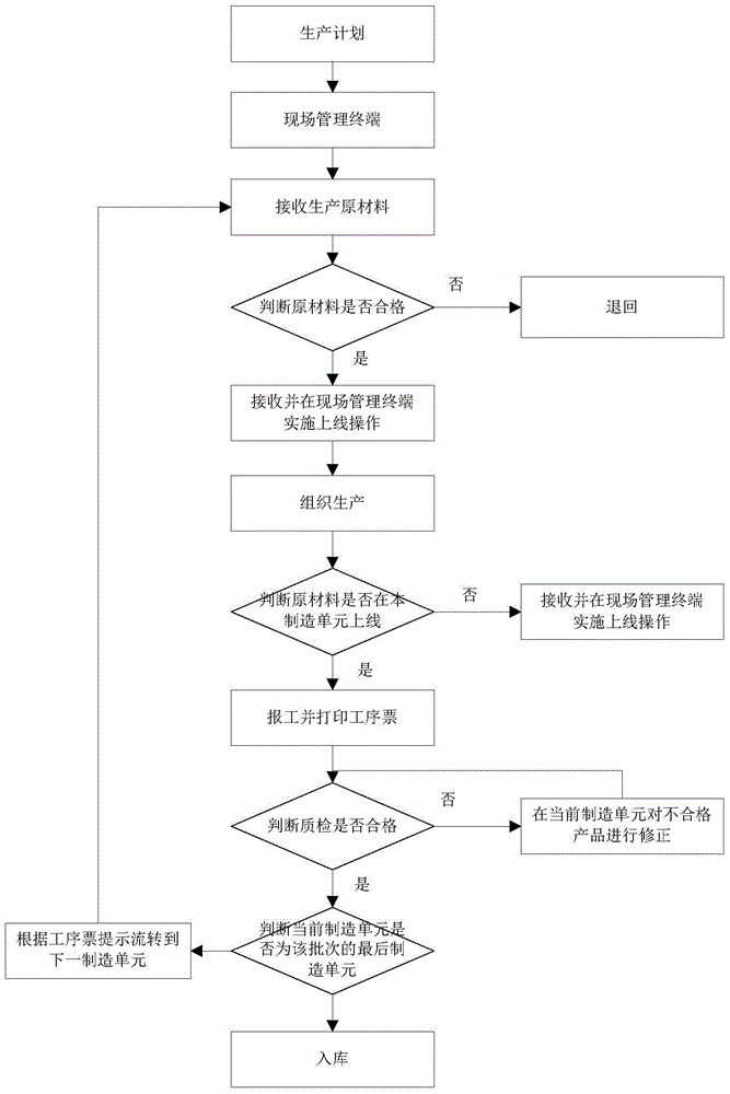 Goods-in-process monitoring method used for blade production