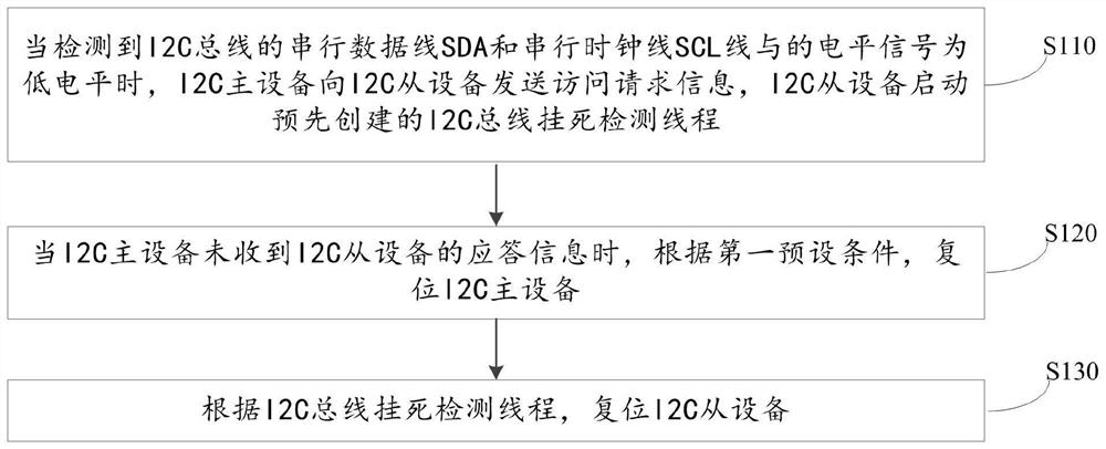 Method and device for dehanging I2C (Inter-Integrated Circuit) bus, computer equipment and storage medium