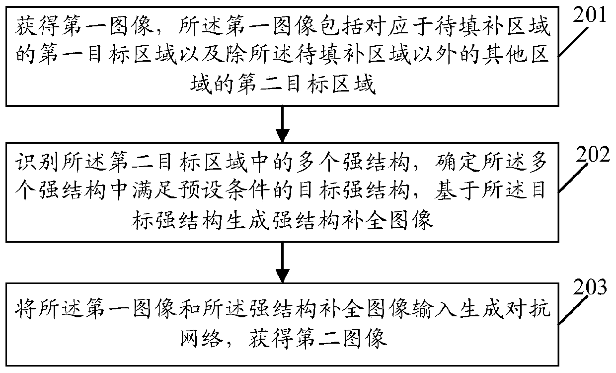 Image processing method and device and electronic equipment