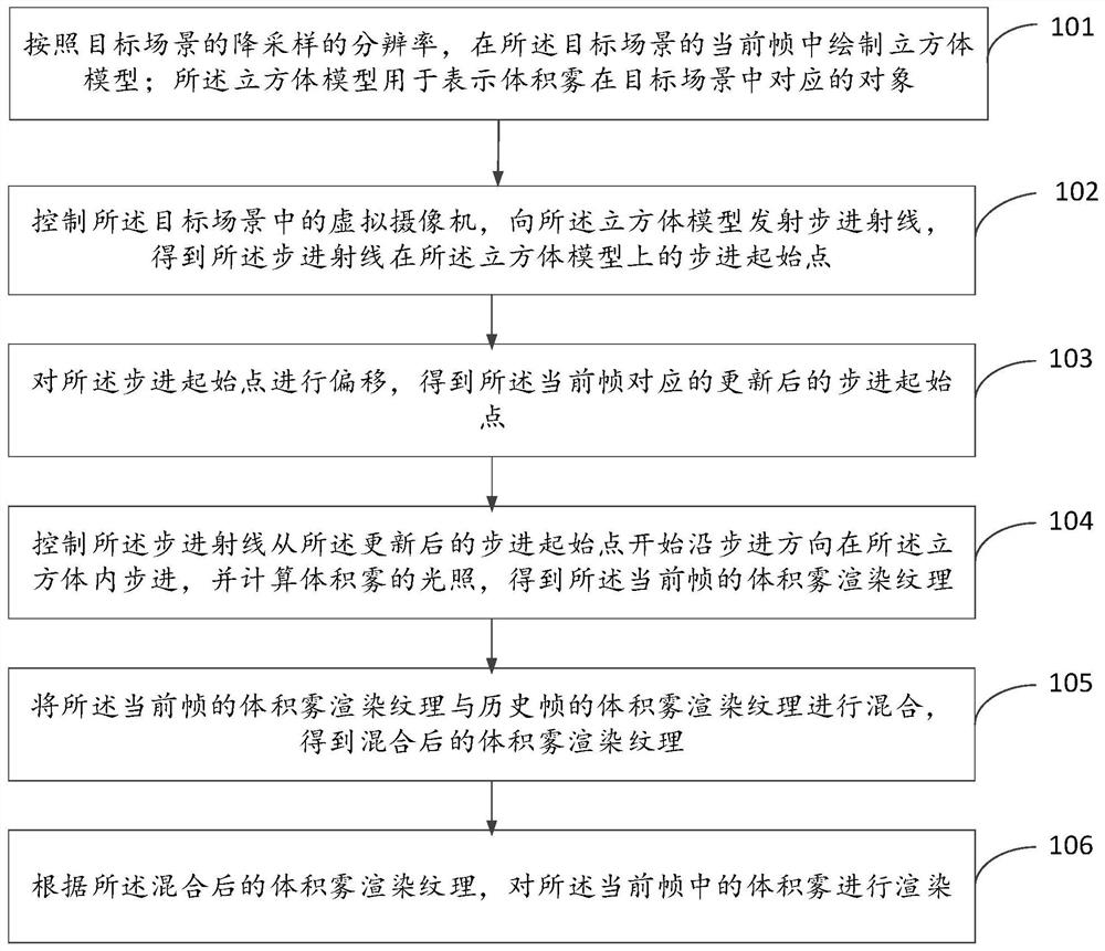 Volume fog rendering method and device, equipment and storage medium