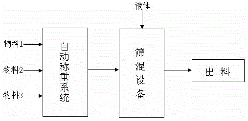 A material screening and mixing process