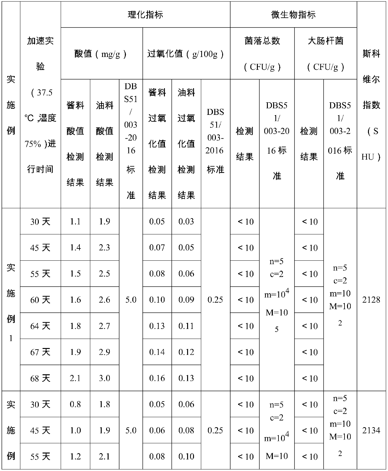 Noodle sauce with flavor of Chinese prickly ash/zanthoxylum armatum and sesame paste, and preparation method thereof