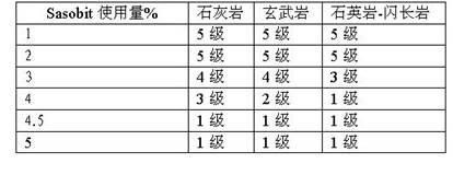 Color asphalt warm-mixing agent and preparation process thereof