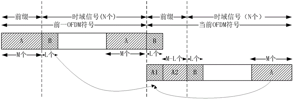 A method and device for reducing spectrum leakage