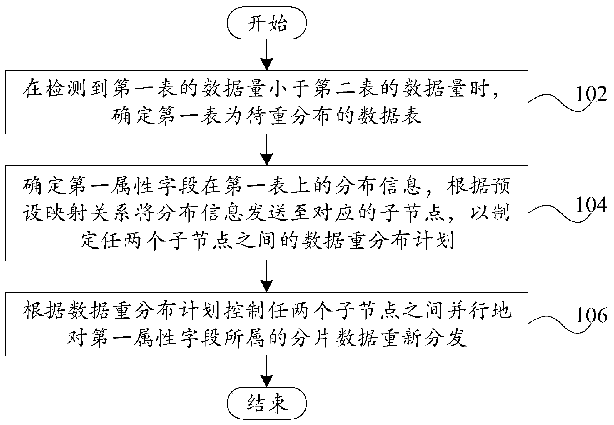 Data processing method and device for distributed relational database