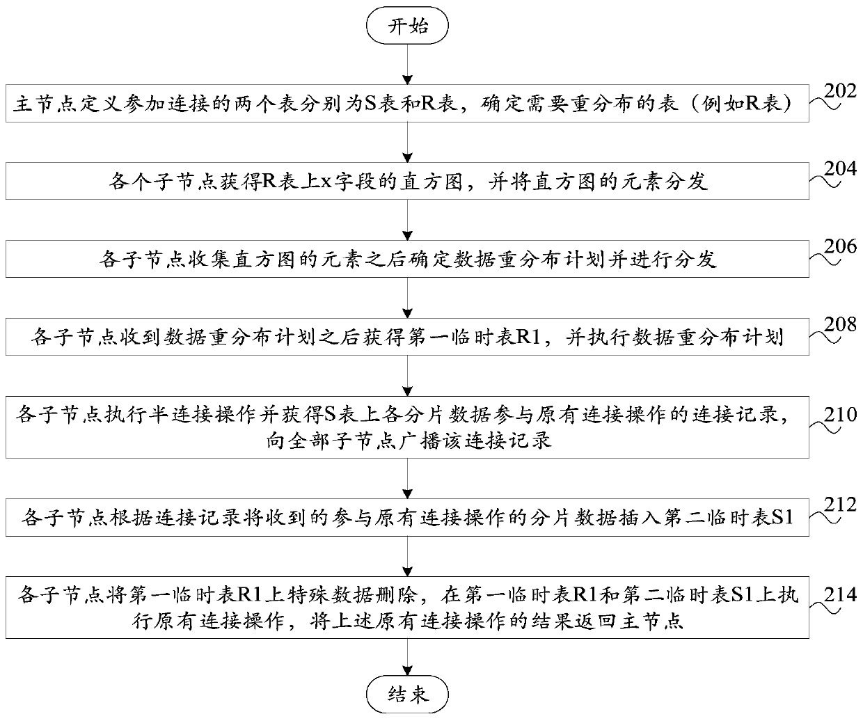 Data processing method and device for distributed relational database