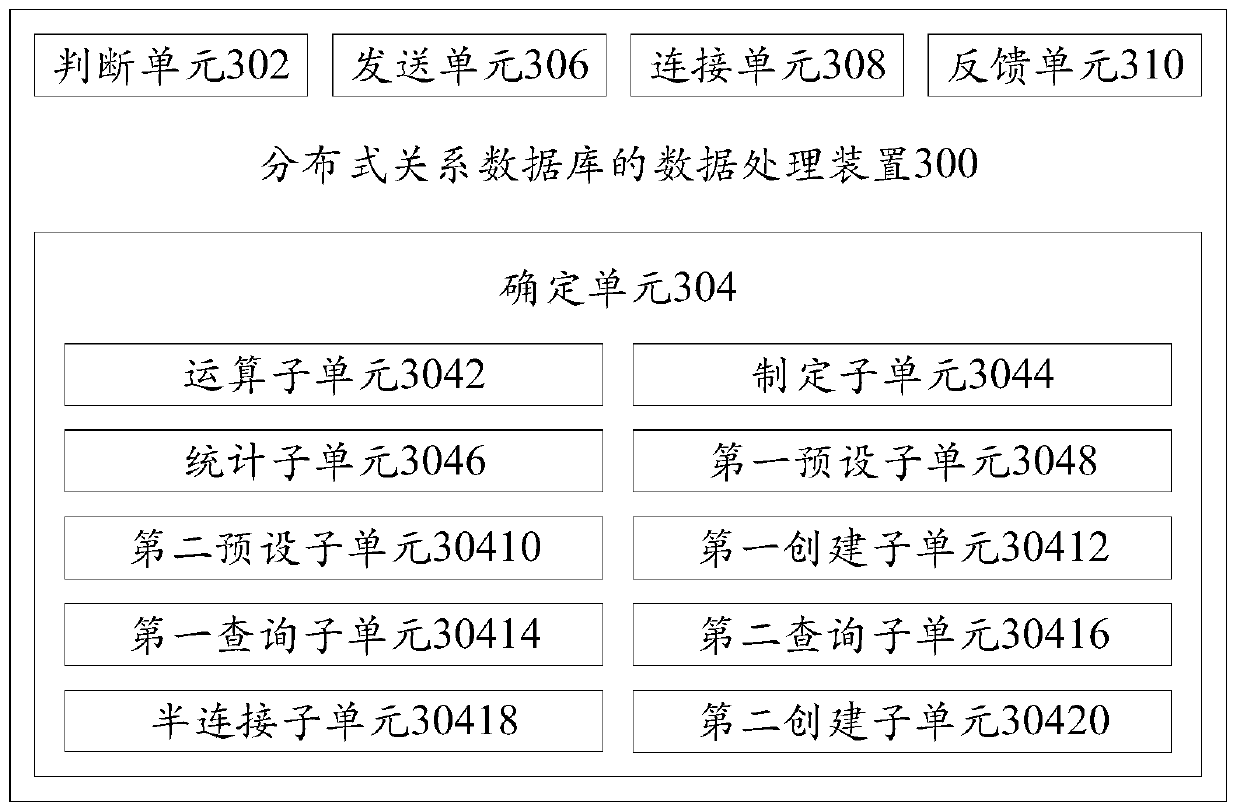 Data processing method and device for distributed relational database