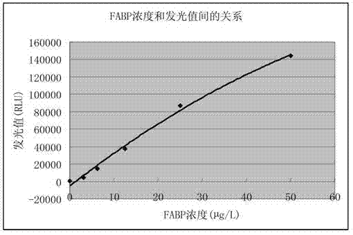 Enzymatic chemiluminescence immunoassay method for human heart-type fatty acid binding protein and reagent kit