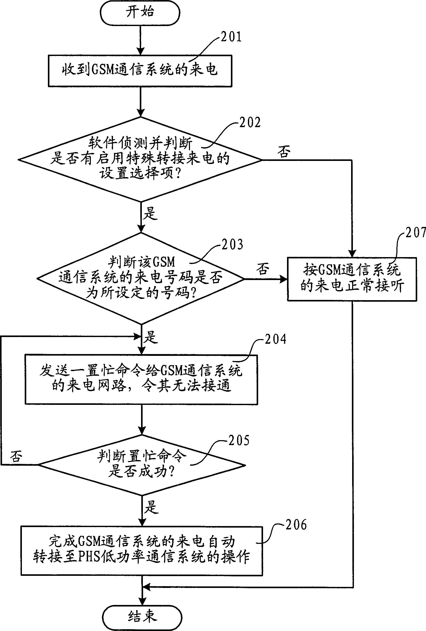 Method for realizing incoming call branching in double-mode cell phone