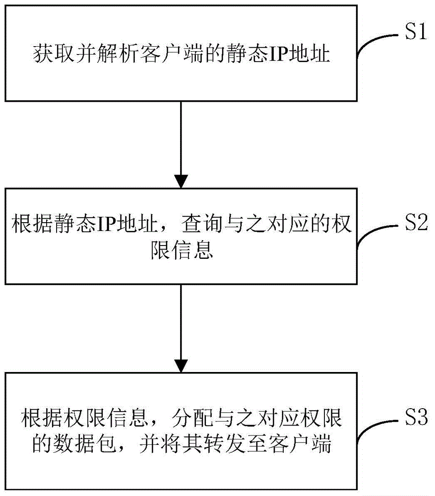 Data packet forwarding method, device and system