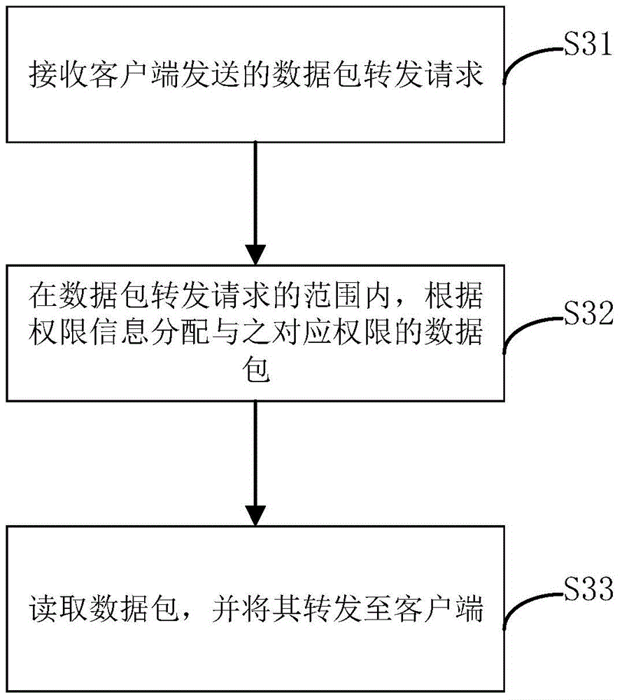 Data packet forwarding method, device and system