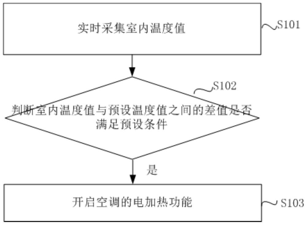 Control method and device for preventing frequent start and stop of air conditioner and air conditioner