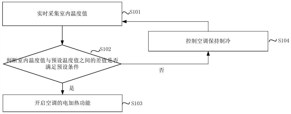 Control method and device for preventing frequent start and stop of air conditioner and air conditioner