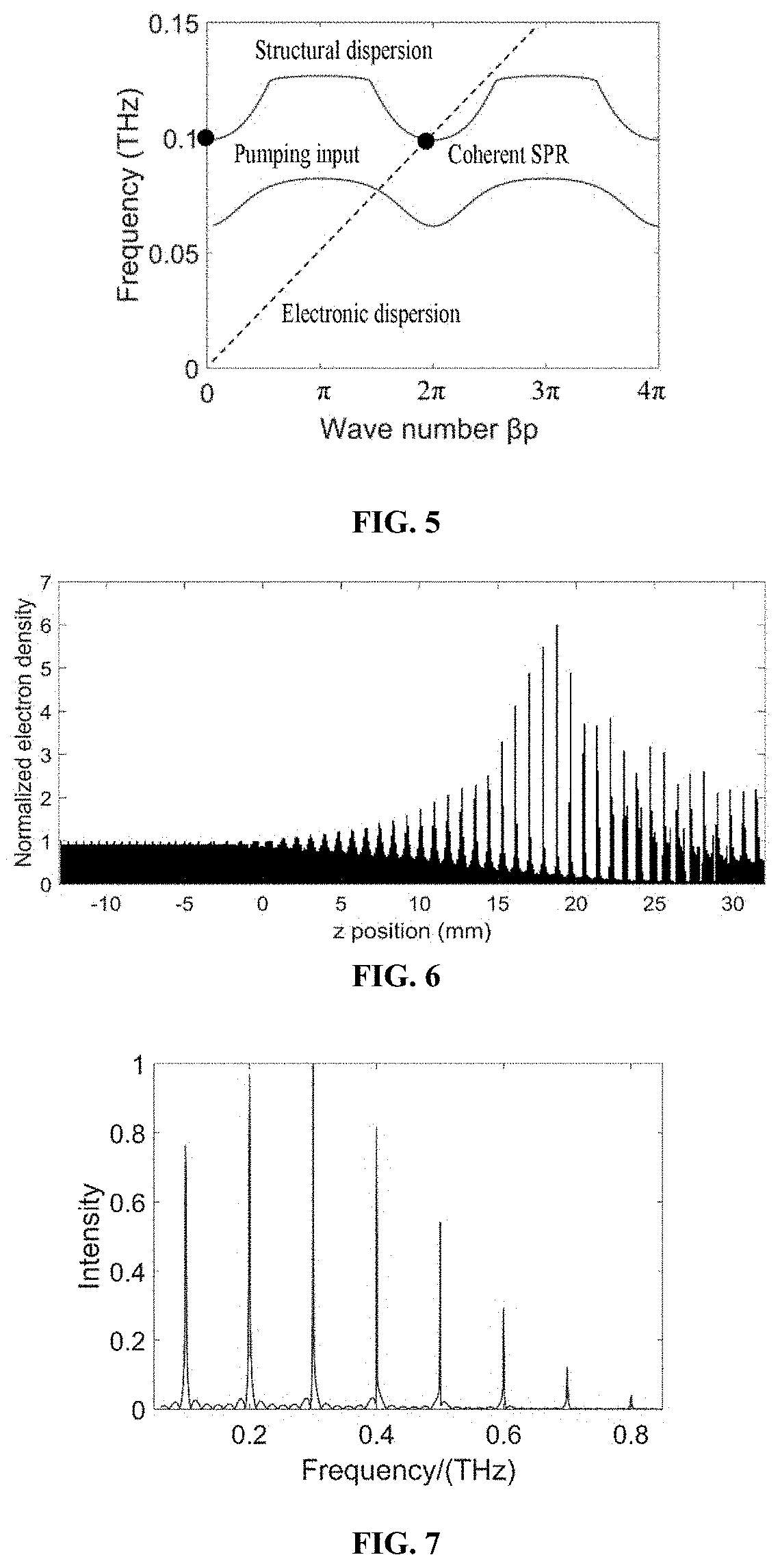 Terahertz radiator based on coherent spr amplified by stimulation