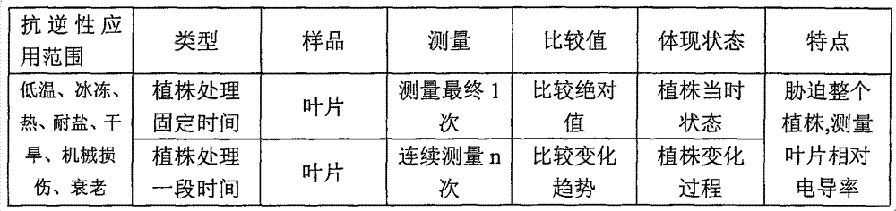 Method for appraising salinity tolerance potential by using stress resistance of isolated leaves