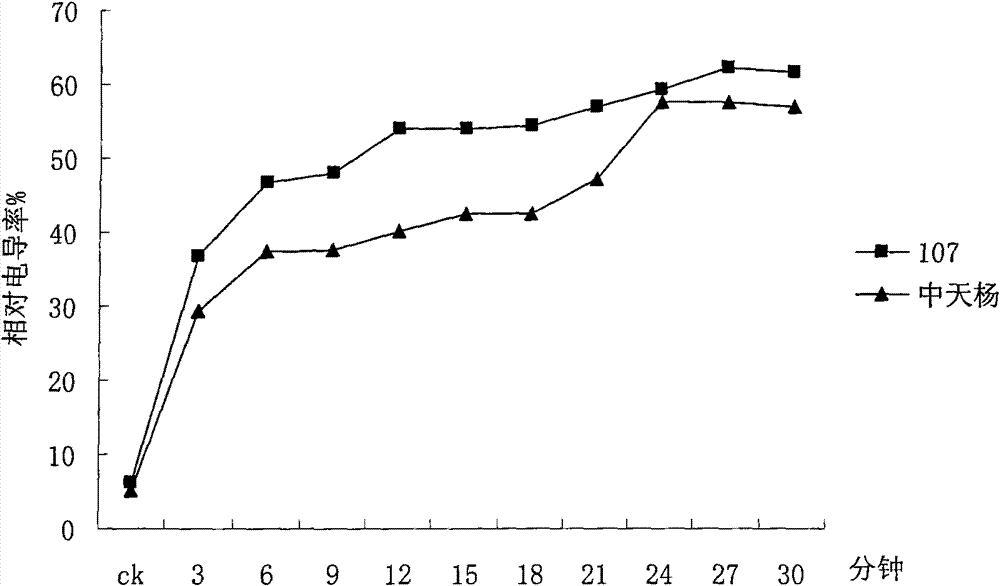 Method for appraising salinity tolerance potential by using stress resistance of isolated leaves