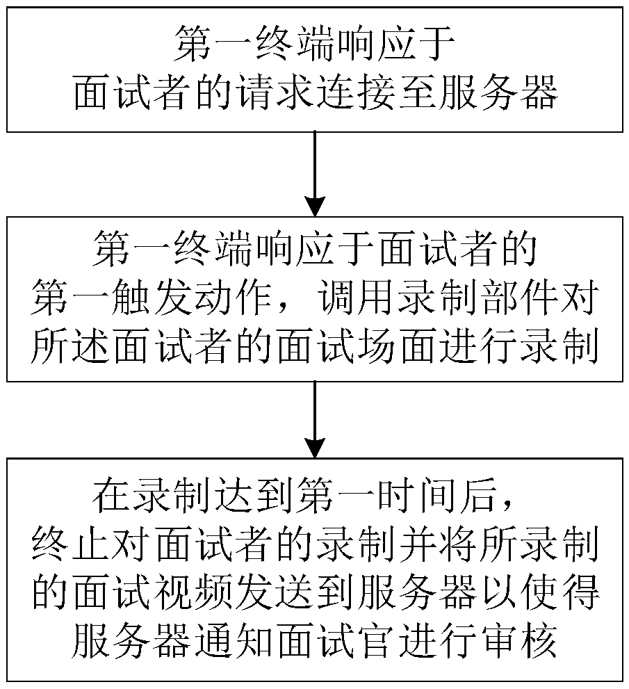 Interviewee self-service interview method, terminal and server