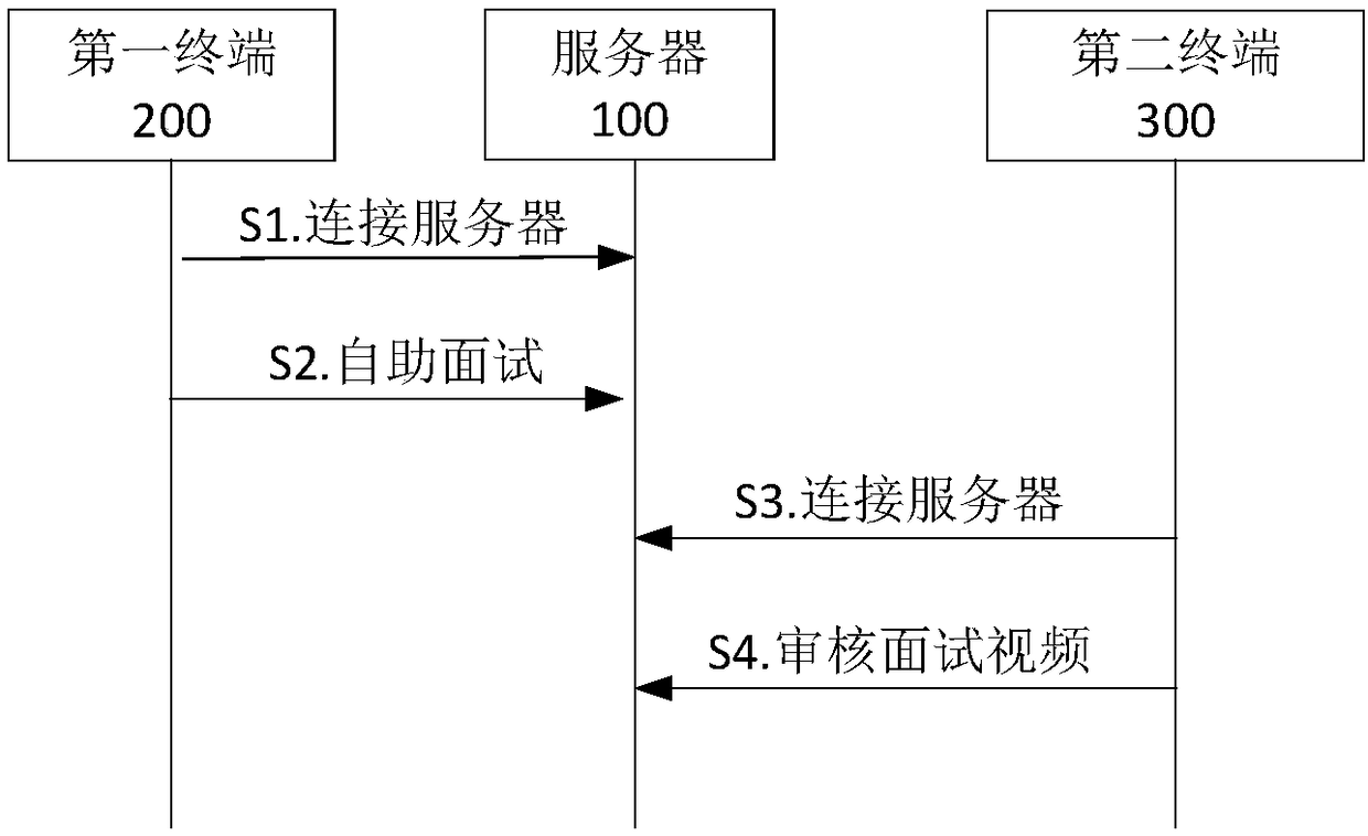 Interviewee self-service interview method, terminal and server