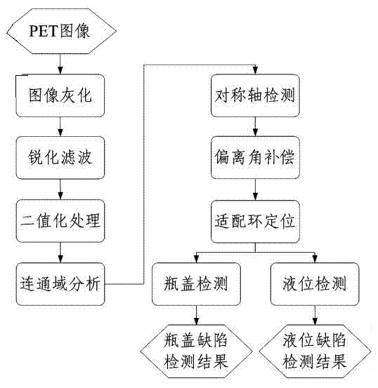 Detection method of PET bottle cap and liquid level