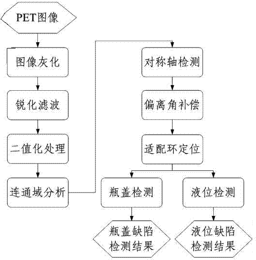 Detection method of PET bottle cap and liquid level