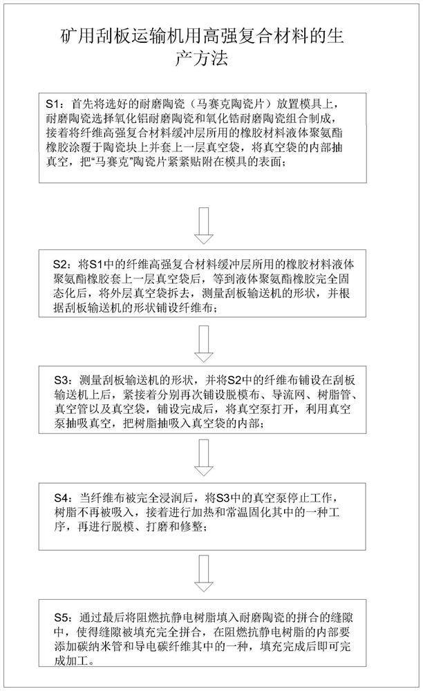 High-strength composite material for mining scraper conveyer and production method of high-strength composite material