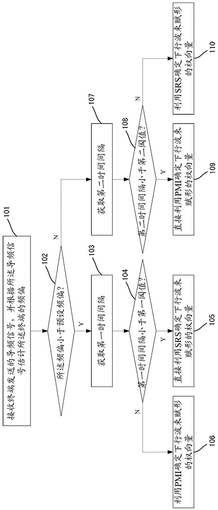 A method and apparatus for determining downlink beamforming weight vector