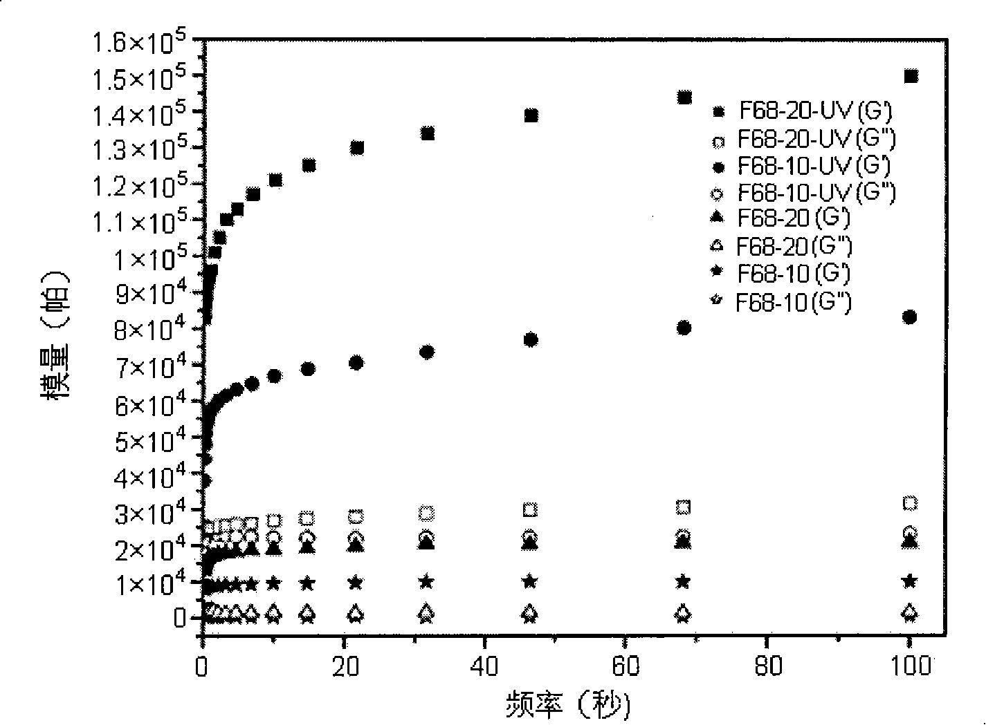 Preparation method of high intensity biodegradable supramolecule hydrogel