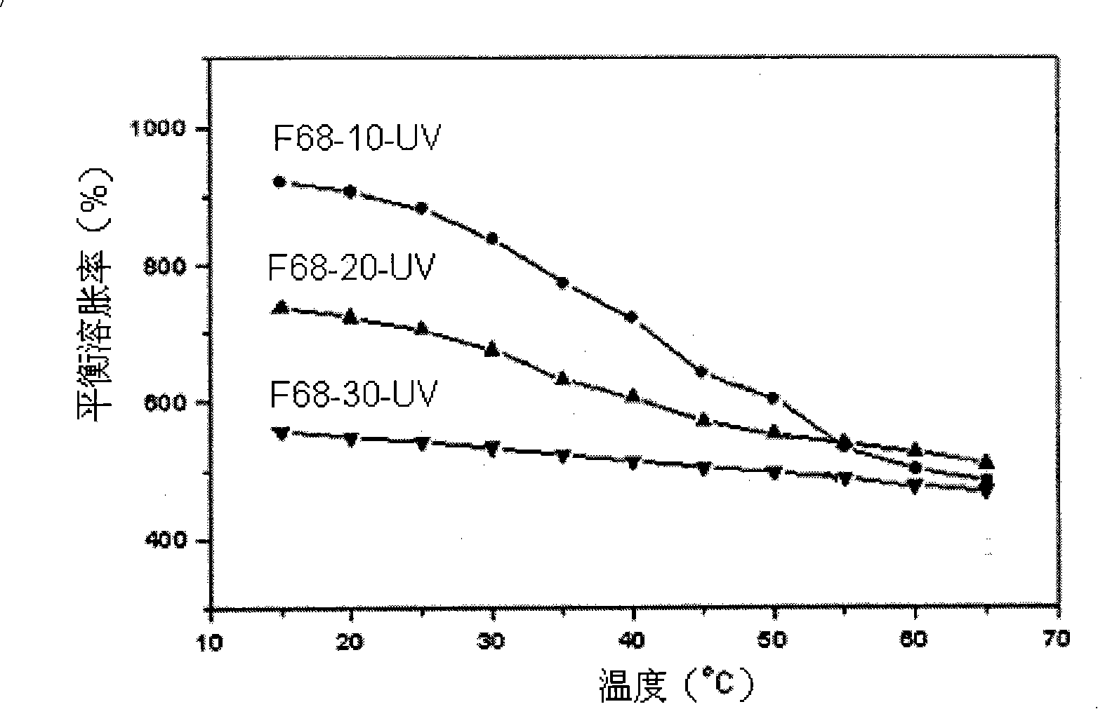 Preparation method of high intensity biodegradable supramolecule hydrogel