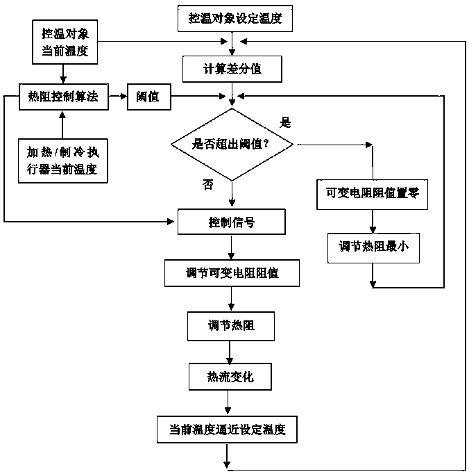 Temperature control method based on passive variable thermal resistance