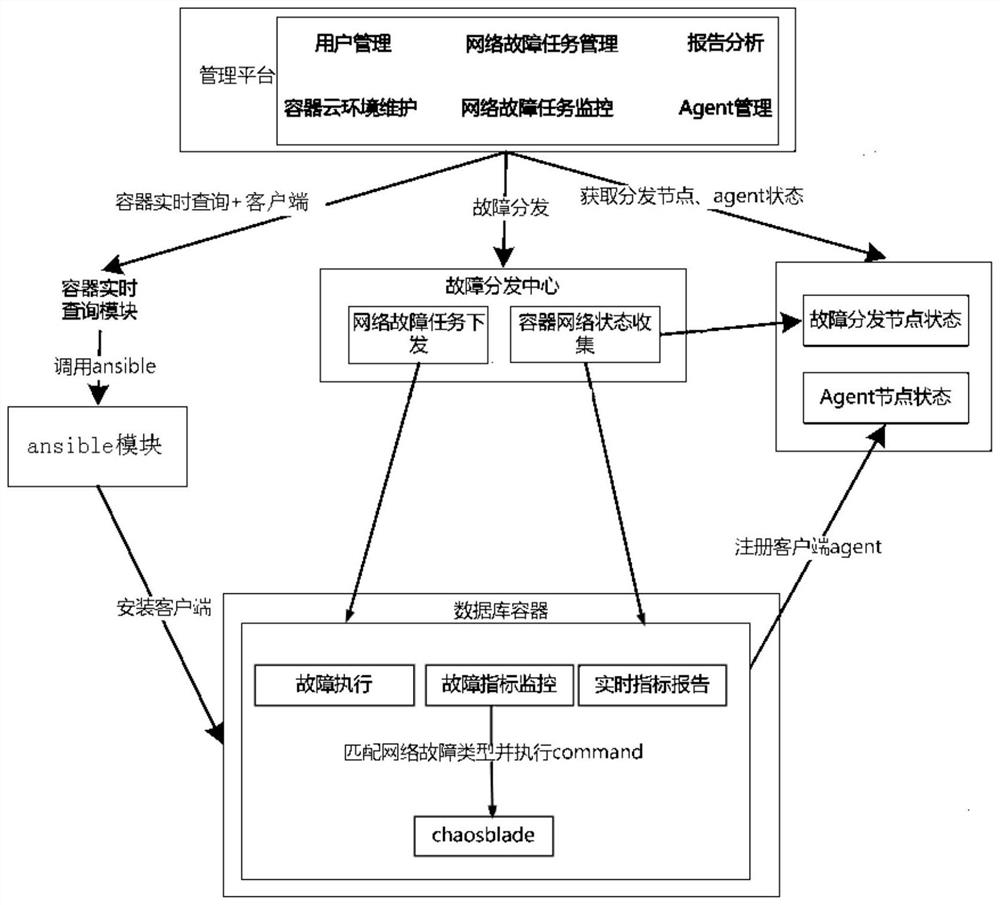 Fault test method, platform and equipment for container database