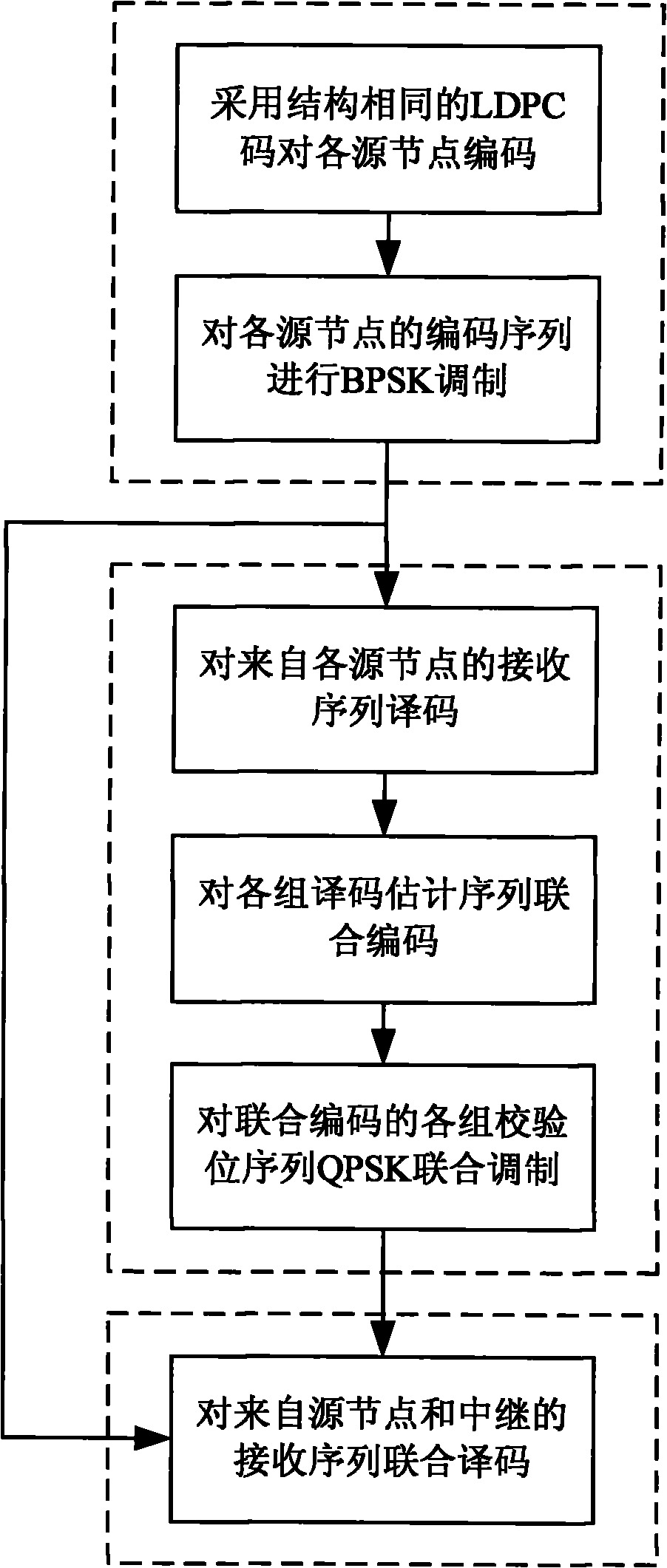 Low-density parity check code-based relay cooperative transmission method