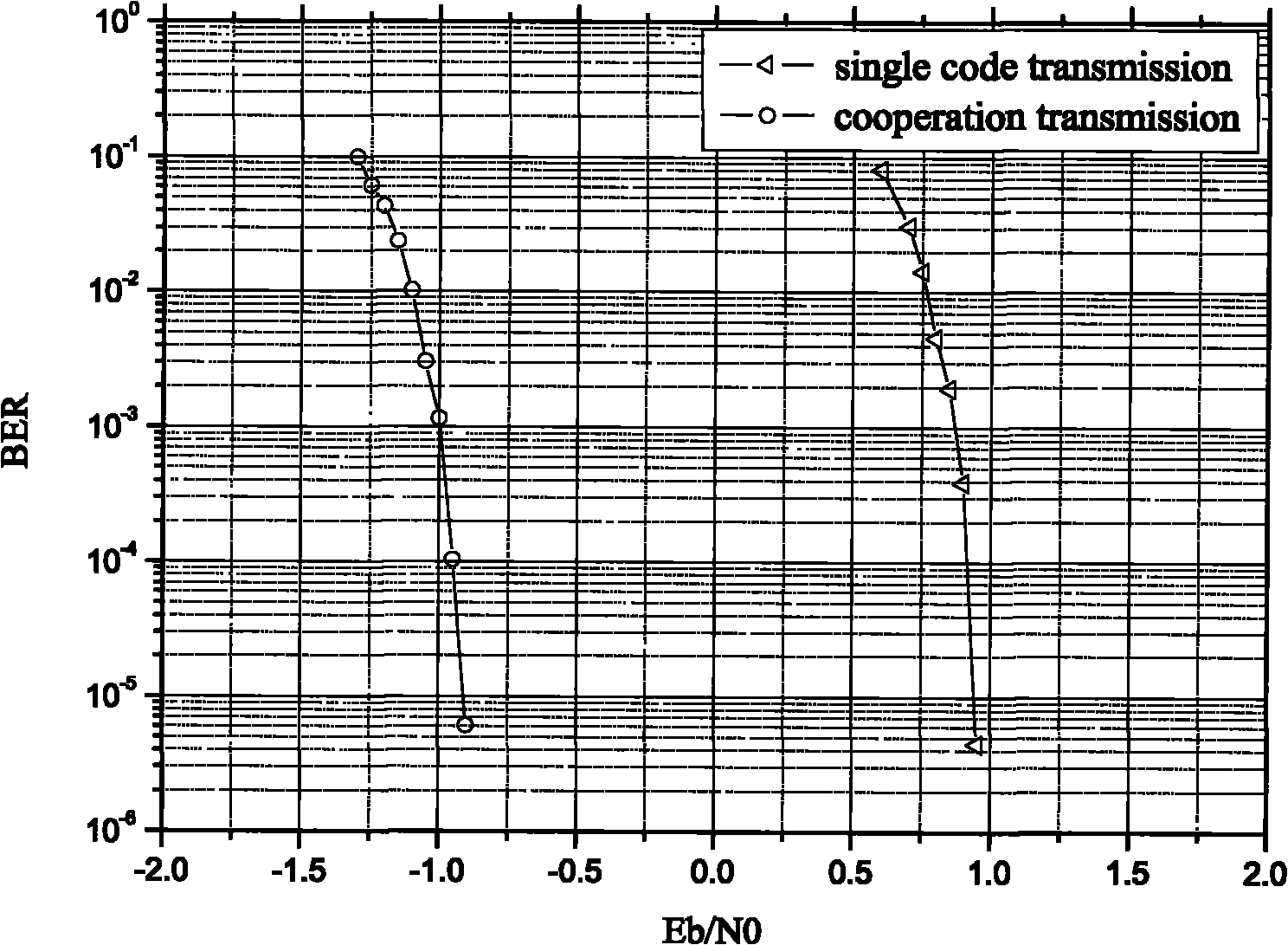 Low-density parity check code-based relay cooperative transmission method