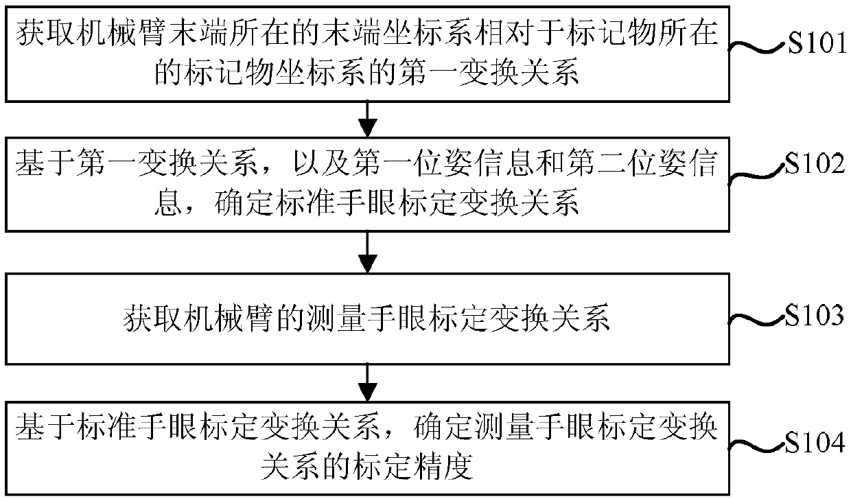 Hand-eye calibration evaluation method and robot