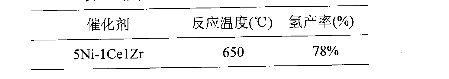 Catalyst for hydrogen production by bio-oil steam reforming and preparation method thereof