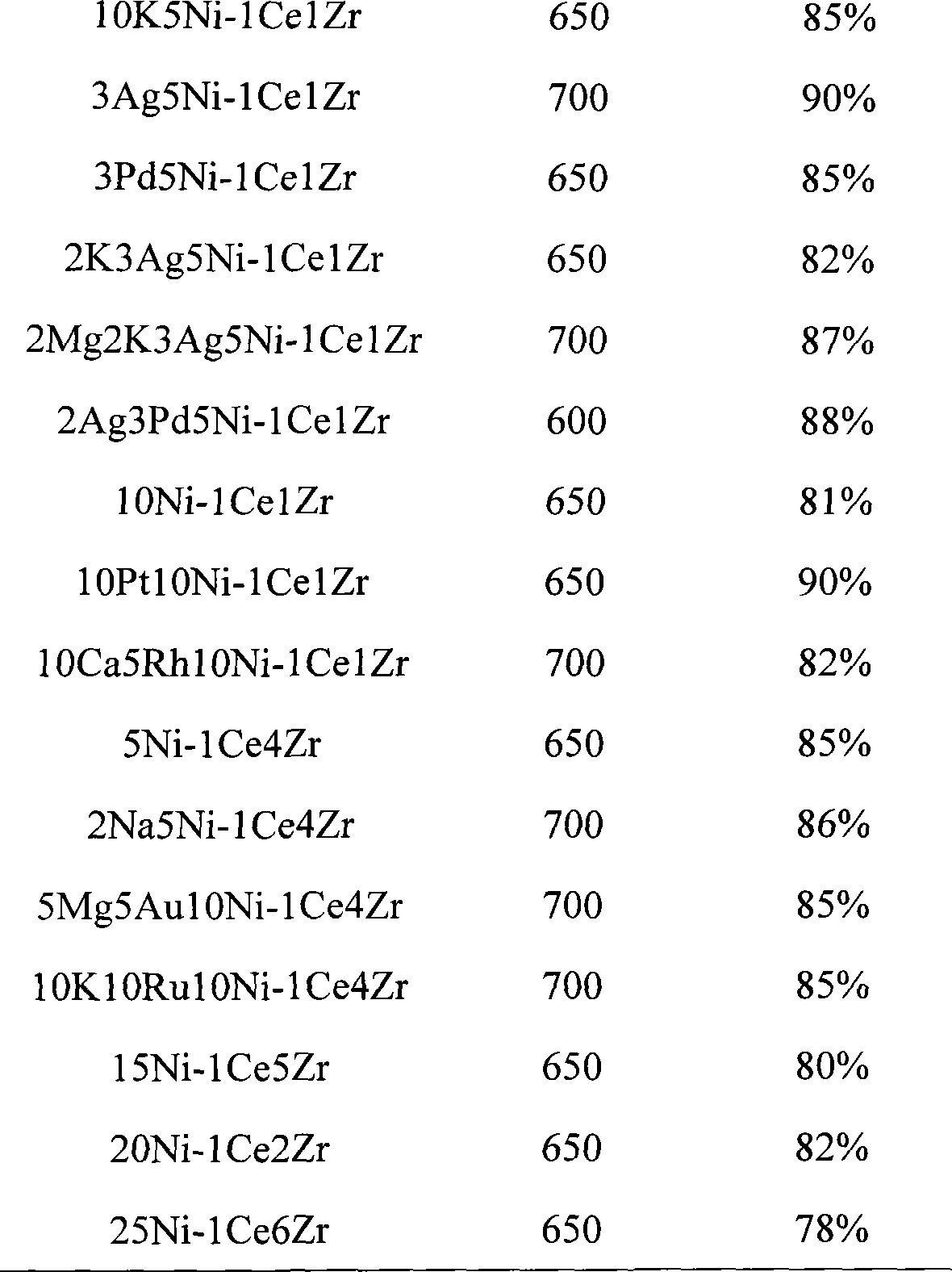 Catalyst for hydrogen production by bio-oil steam reforming and preparation method thereof