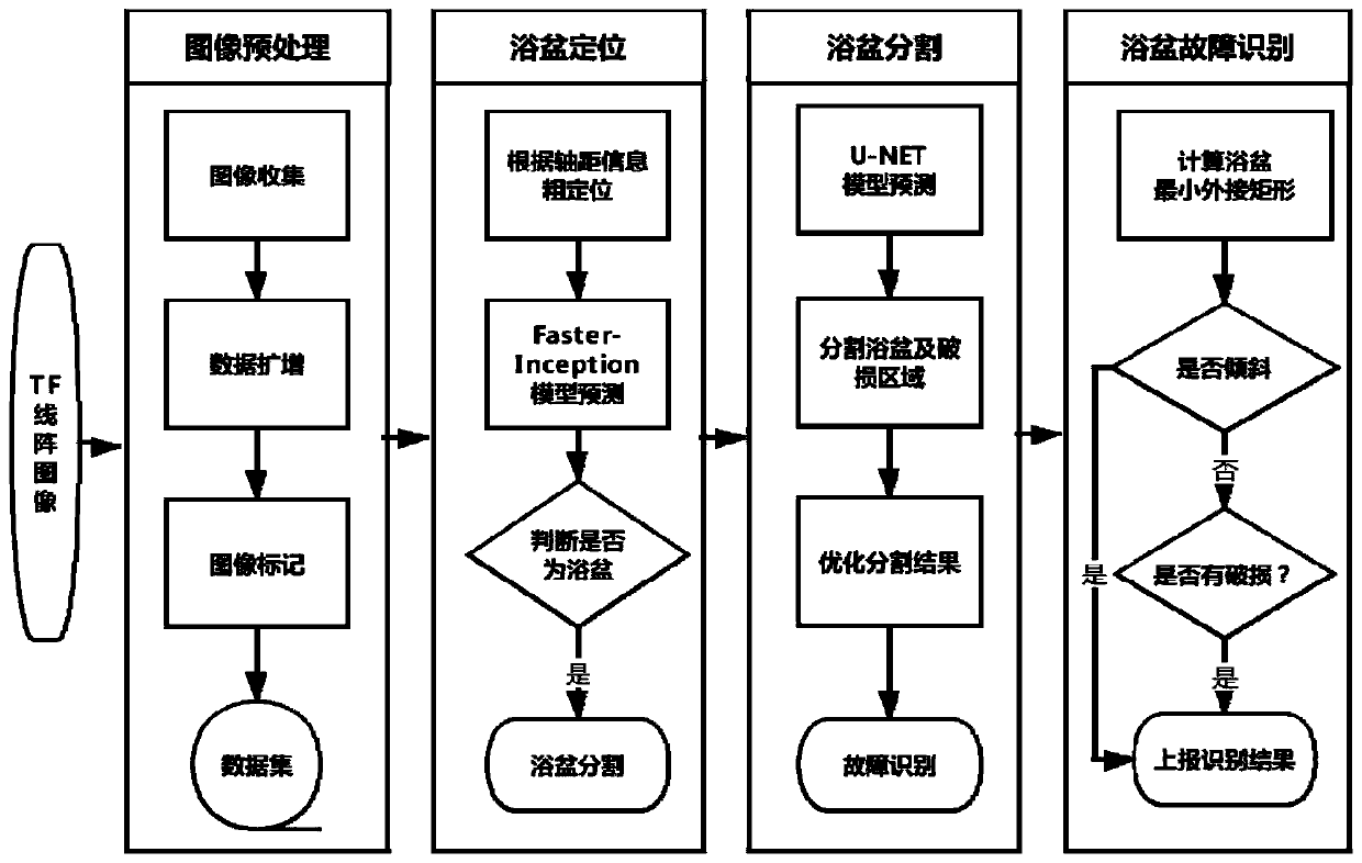 Railway wagon bathtub damage fault image recognition method