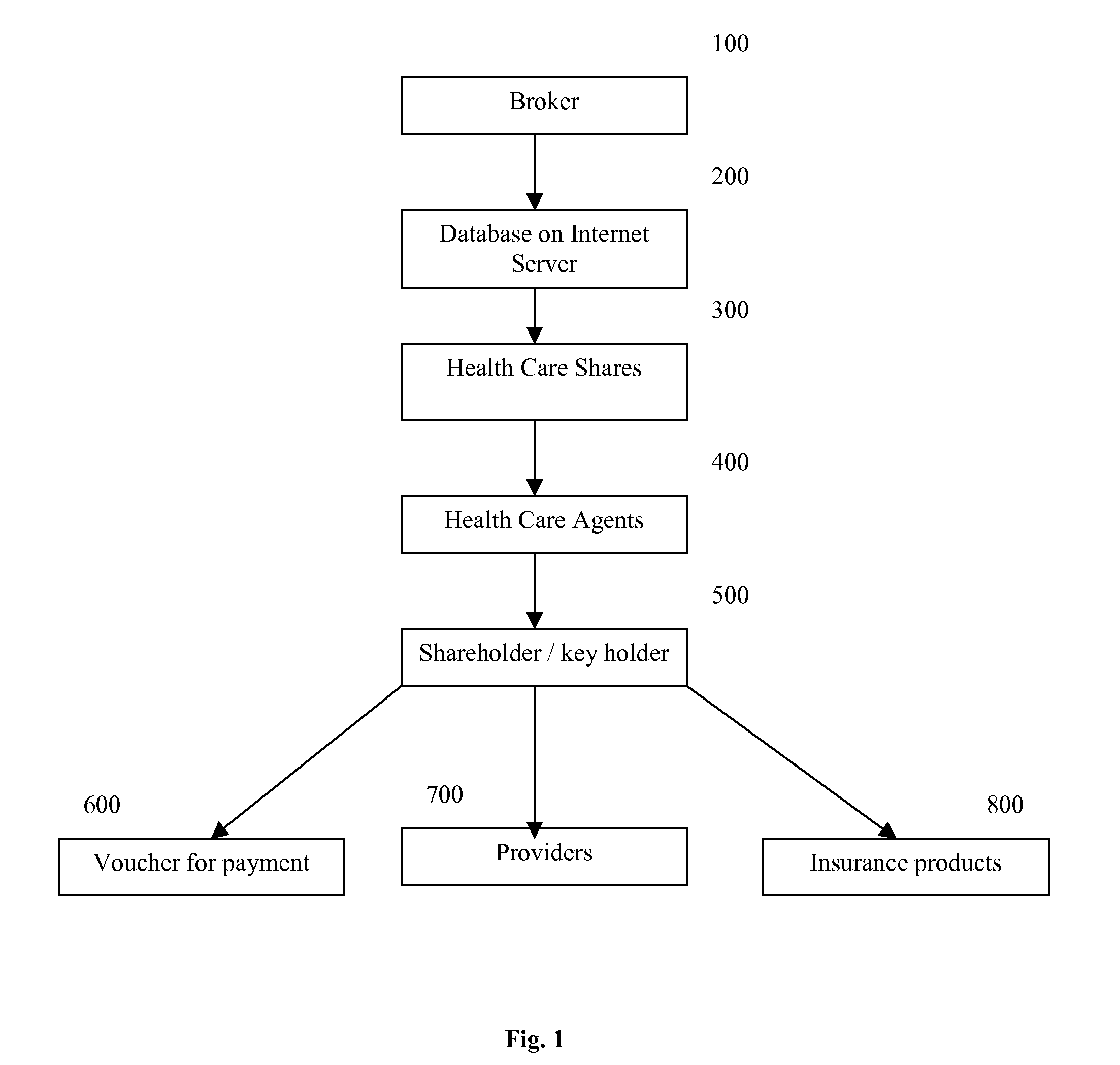 Business method and system for providing a health security organization for procuring and financing healthcare products and services