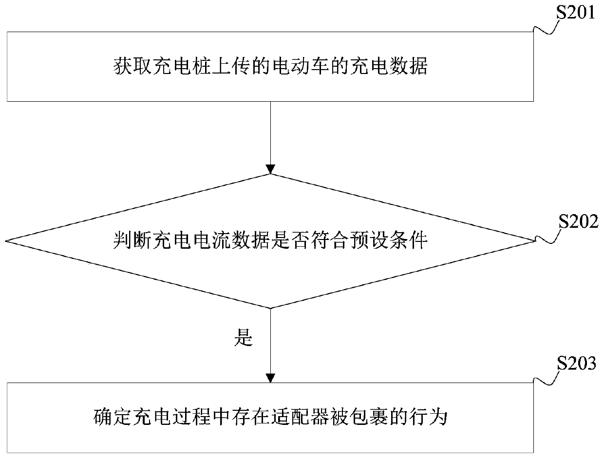 Charging behavior identification method and device, terminal equipment and storage medium