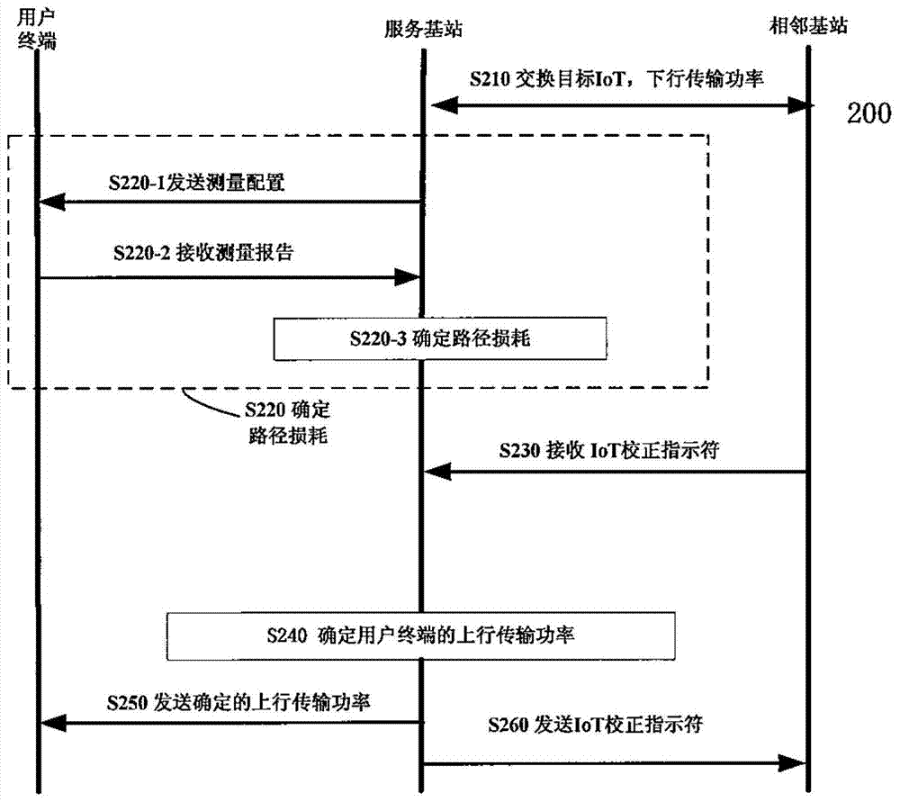 Method and device for controlling user terminal uplink transmission power