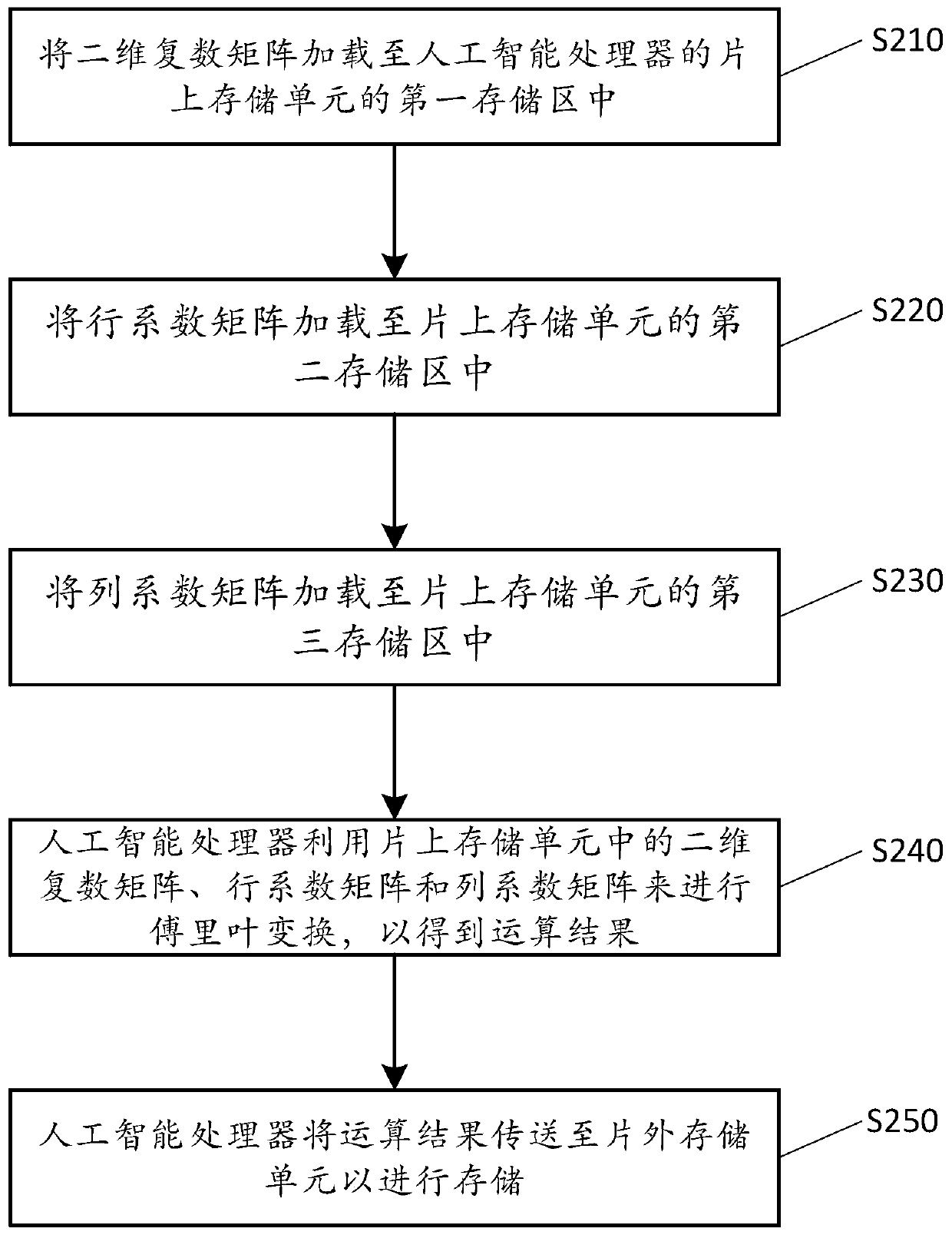 Method for processing two-dimensional complex matrix by artificial intelligence processor, and equipment