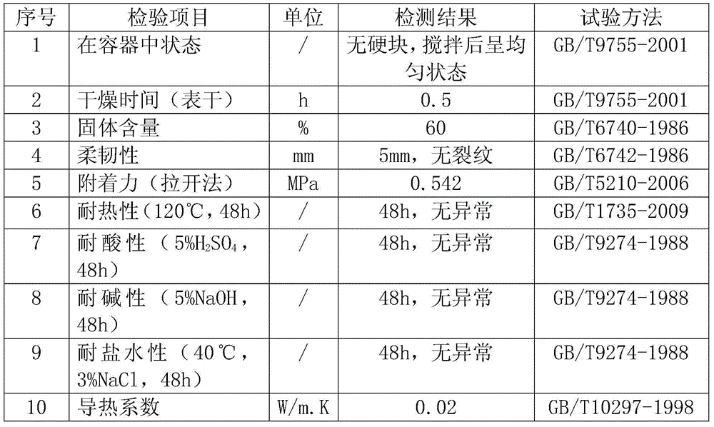 Environment-friendly inorganic exterior-wall heat-insulation thermal-insulation coating and preparation process thereof