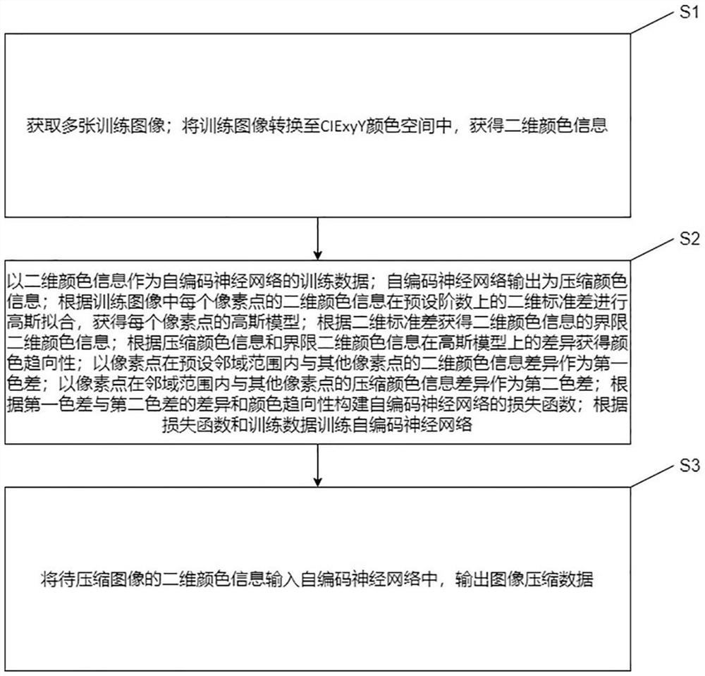 Image data compression method and system based on artificial intelligence