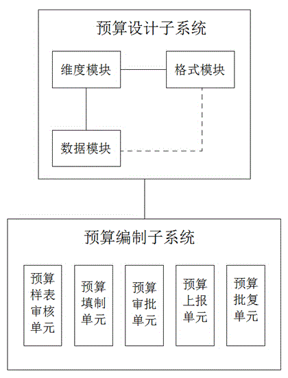 Comprehensive budget design and compilation system allowing format and data to be separated